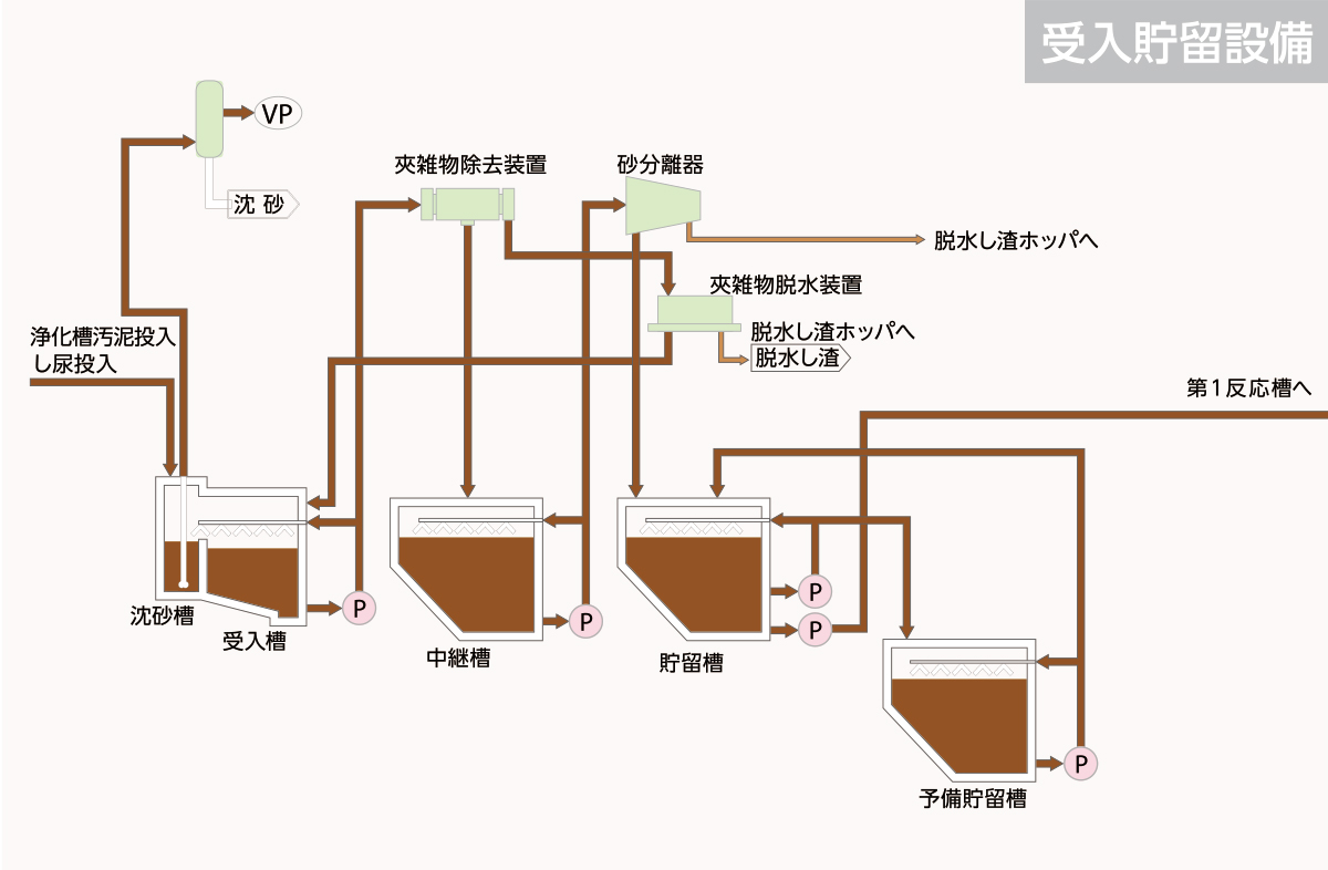 し尿処理工程